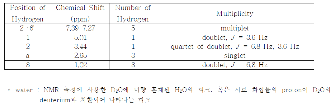 Ephedrine HCl sample의 1H-NMR spectrum 해석