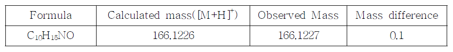 Ephedrine HCl 의 Mass spectrum 해석