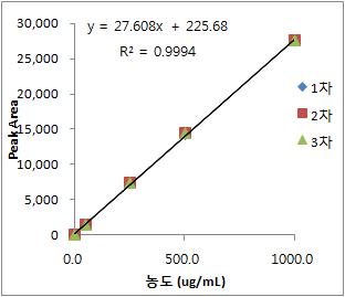 Calibration curve of ephedrine sulfate