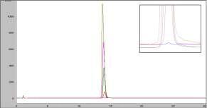 HPLC chromatogram of linearit