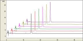 HPLC chromatogram of reproducibility