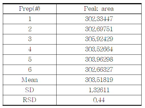 The results of reproducibility test