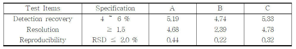 System suitability of analysis for Ephedrine sulfate sample