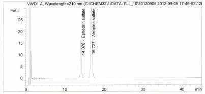 Chromatogram of resolution in Ephedrine sulfate sample