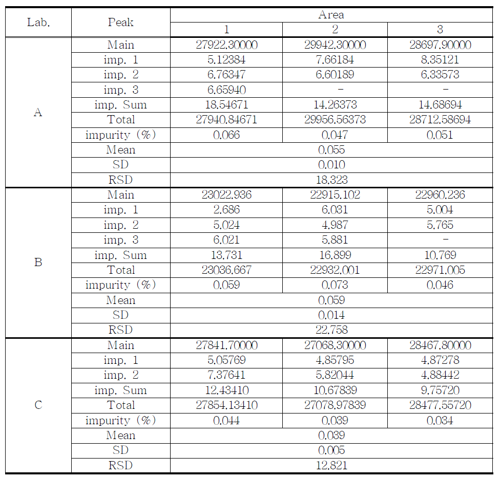 The Results of related substances for Ephedrine sulfate sample