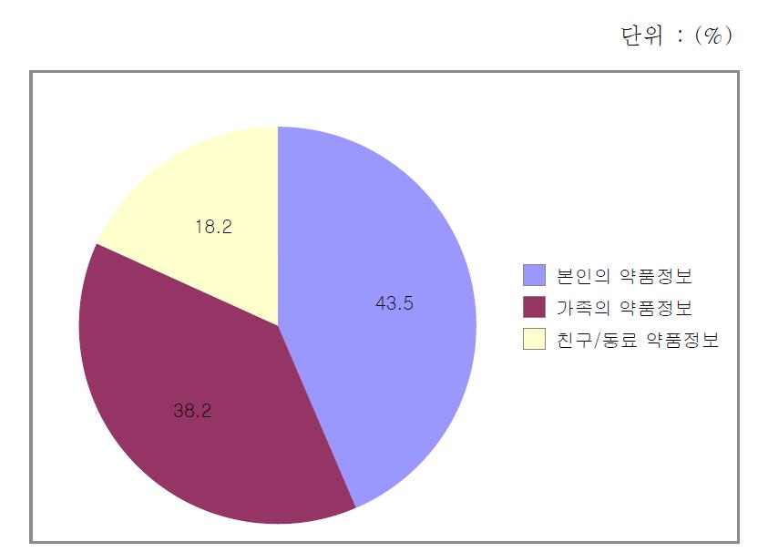 의약품정보 검색 대상자