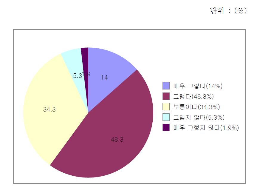 정보 유용성 만족도