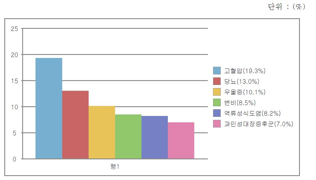 온라인의학도서관에서 가장 도움이 된 질환명