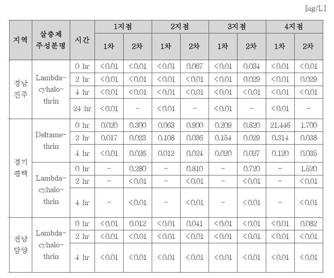 세 지역의 방역 중 수중에서의 살충제 잔류량