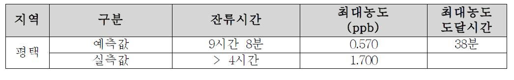 델타메스린 예측 모형 평가