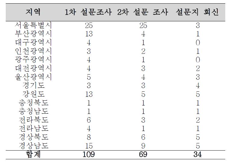 전국 보건소 살충제 살포 1, 2차 설문 조사 현황