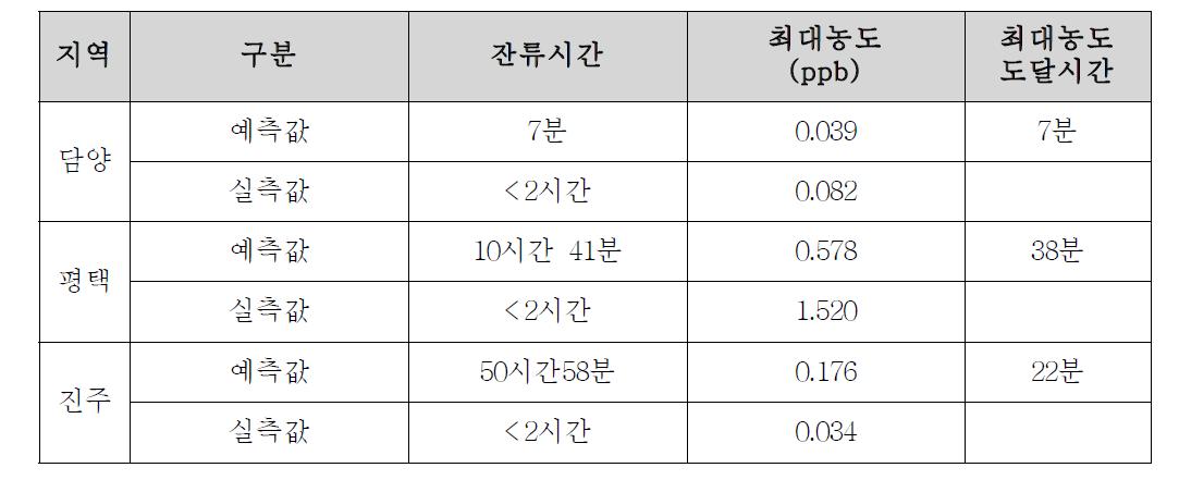 람다싸이할로스린 예측 모형 평가