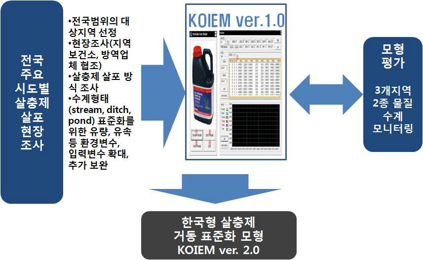 한국형 살충제 거동 모형 표준 모델 도출을 위한 추진체계