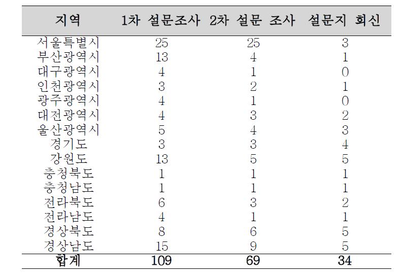 전국 보건소 살충제 살포 1, 2차 설문 조사 현황