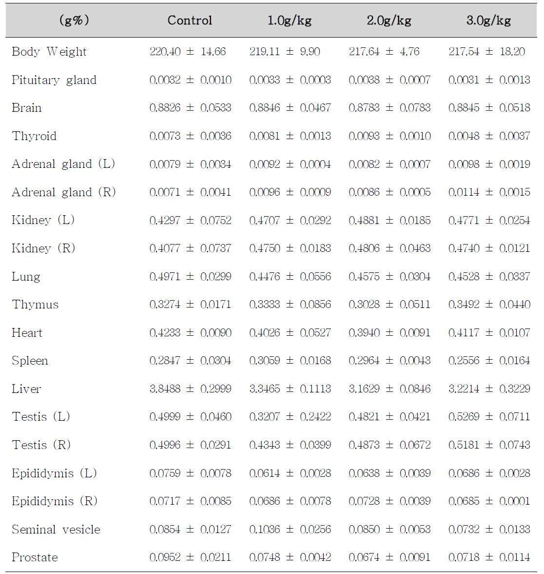 Body weight and relative organ weights of male rats treated with Corydalis Tuber