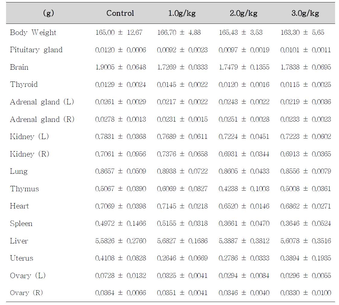 Body weight and absolute organ weights of female rats treated with Corydalis Tuber