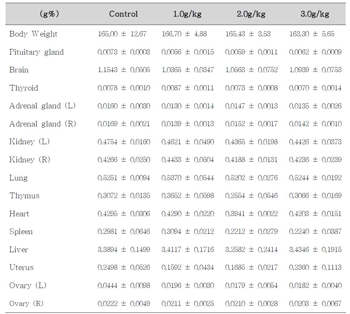 Body weight and relative organ weights of female rats treated with Corydalis Tuber