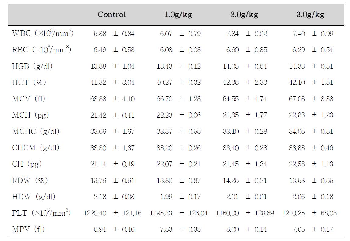 Hematological values of male rats treated with Corydalis Tuber