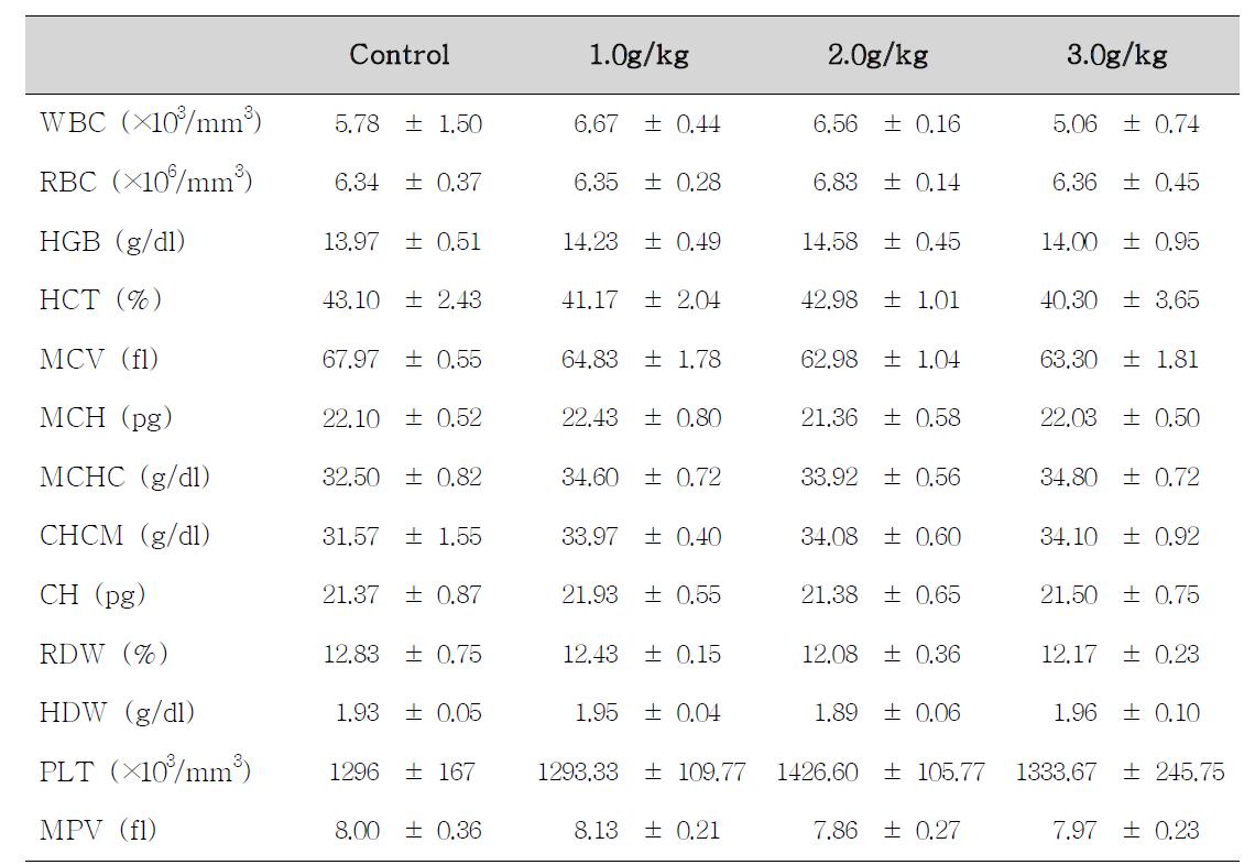 Hematological values of female rats treated with Corydalis Tuber