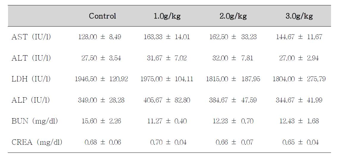 Serum biochemical values of male rats treated with Corydalis Tuber