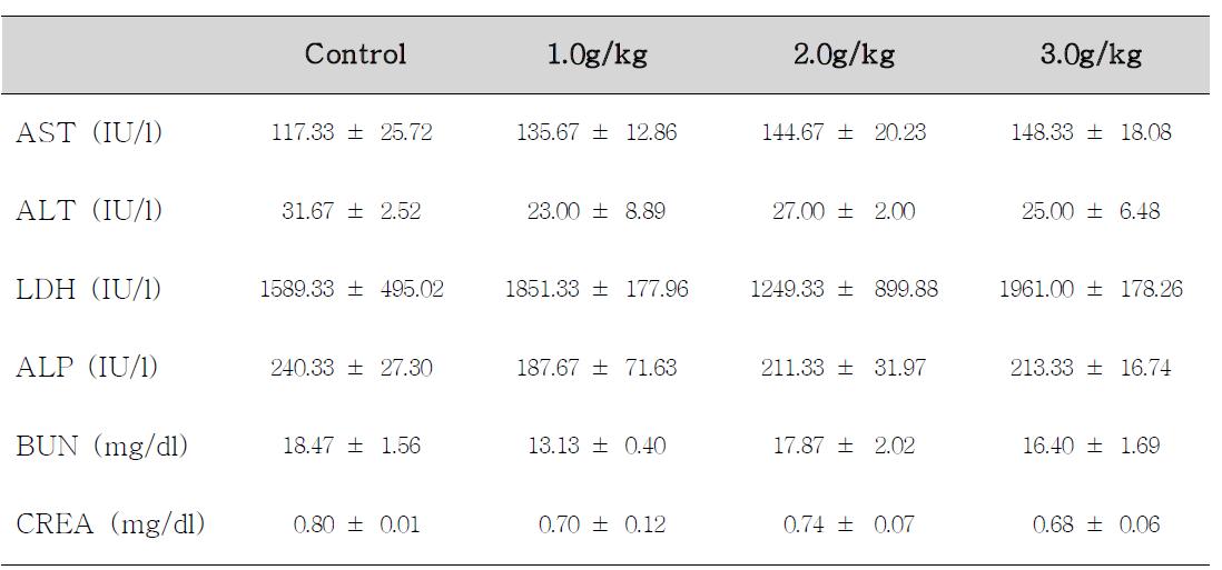 Serum biochemical values of female rats treated withCorydalis Tuber