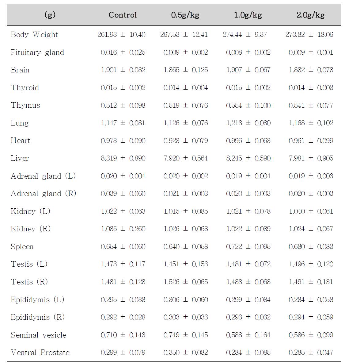 Body weight and absolute organ weights of male rats treated with Corydalis Tuber for 14 days