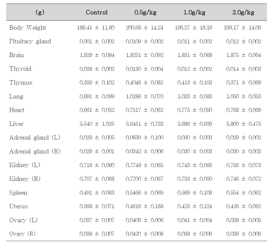 Body weight and absolute organ weights of female rats treated with Corydalis Tuber for 14 days