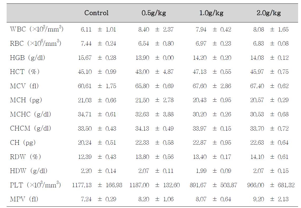 Hematological values of male rats treated with Corydalis Tuber for 14 days