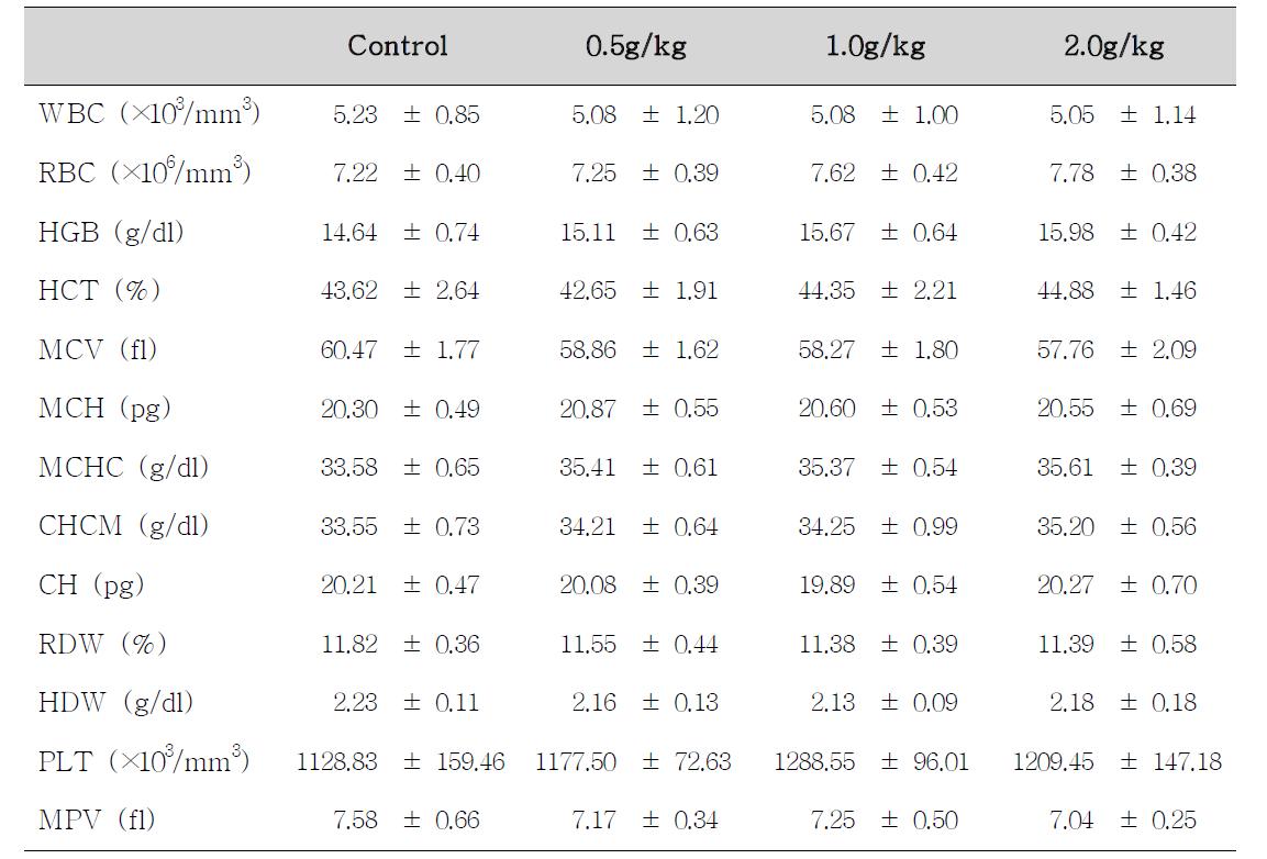 Hematological values of female rats treated with Corydalis Tuber for 14 days