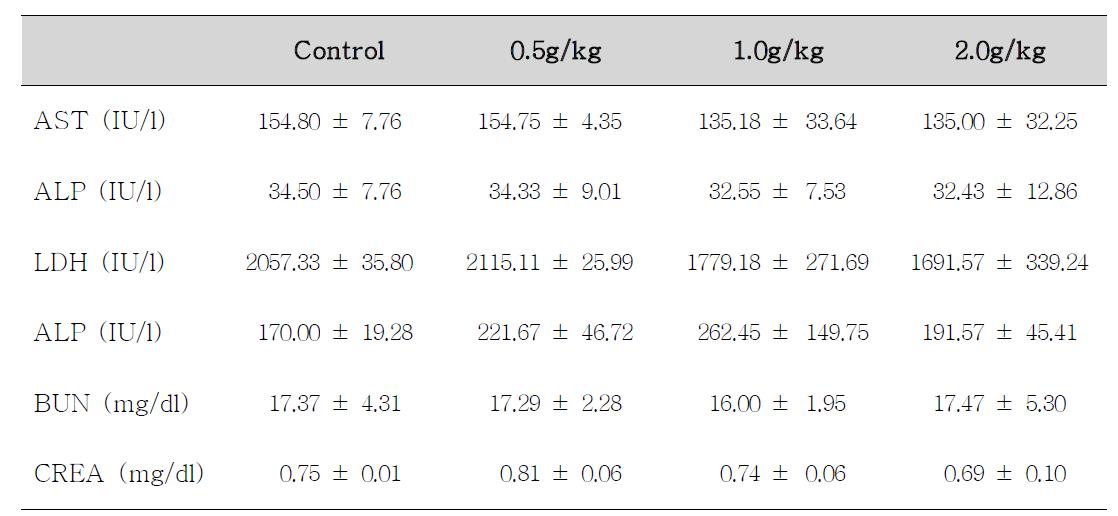 Serum biochemical values of male rats treated with Corydalis Tuber for 14 days