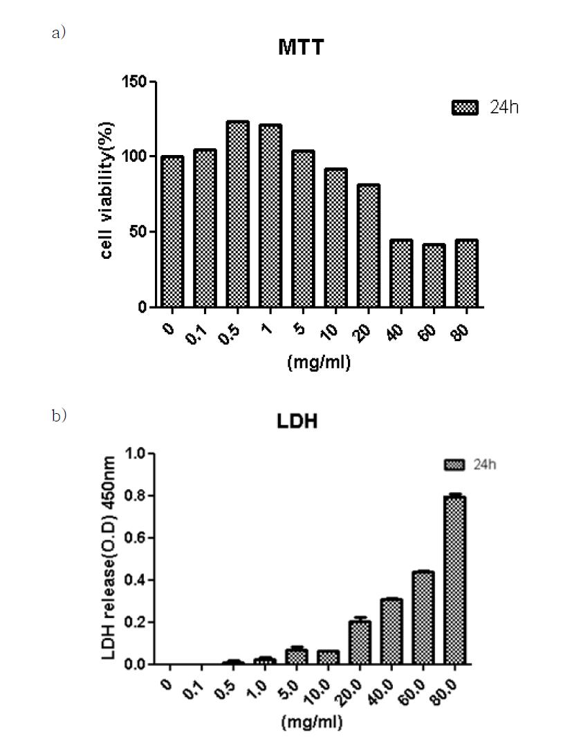 세포주(HepG2)에 24시간 동안 물질을 처리하여, (a) MTT 및 (b) LDH assay를 통해 세포독성 측정