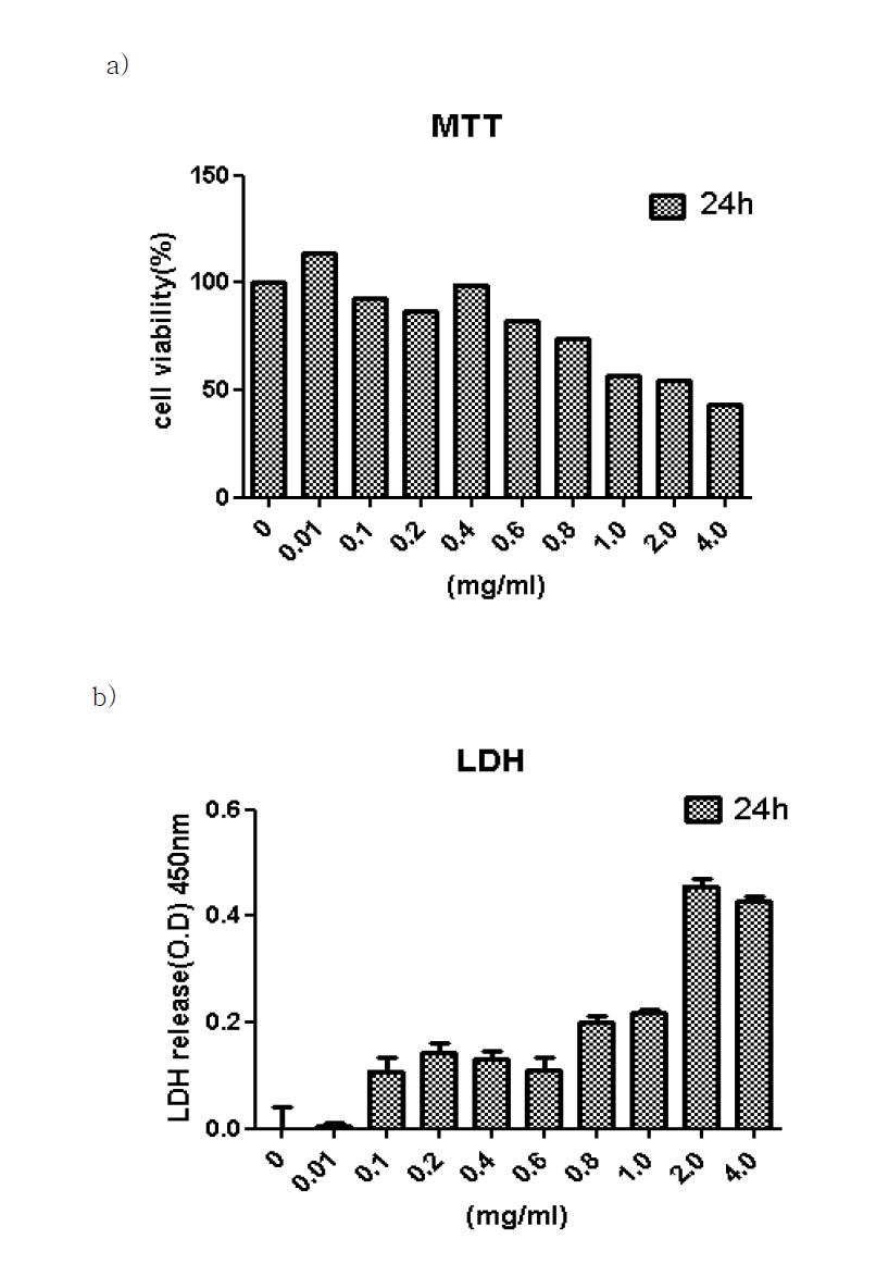 세포주(HepG2)에 24시간 동안 원지 물추출물을 처리하여, (a) MTT 및 (b) LDH assay를 통해 세포독성 측정