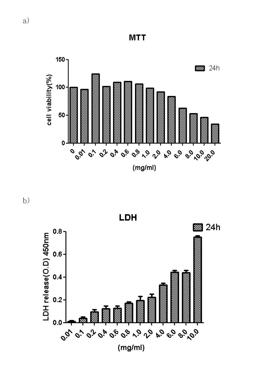 세포주(HepG2)에 24시간 동안 현호색 물추출물을 처리하여, (a) MTT 및 (b) LDH assay를 통해 세포독성 측정