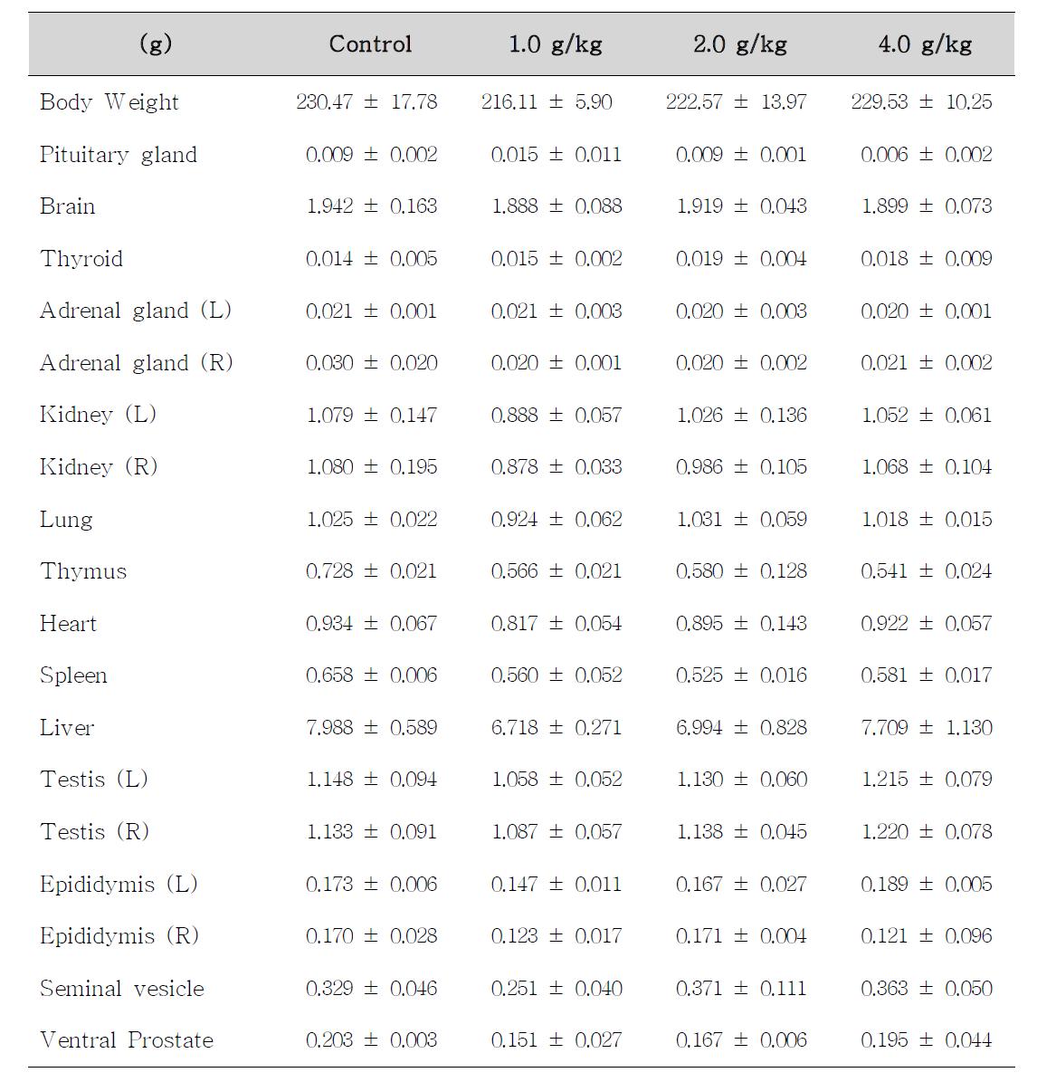 Body weight and absolute organ weights of male rats treated with Dictamnus dasycarpus Turcz