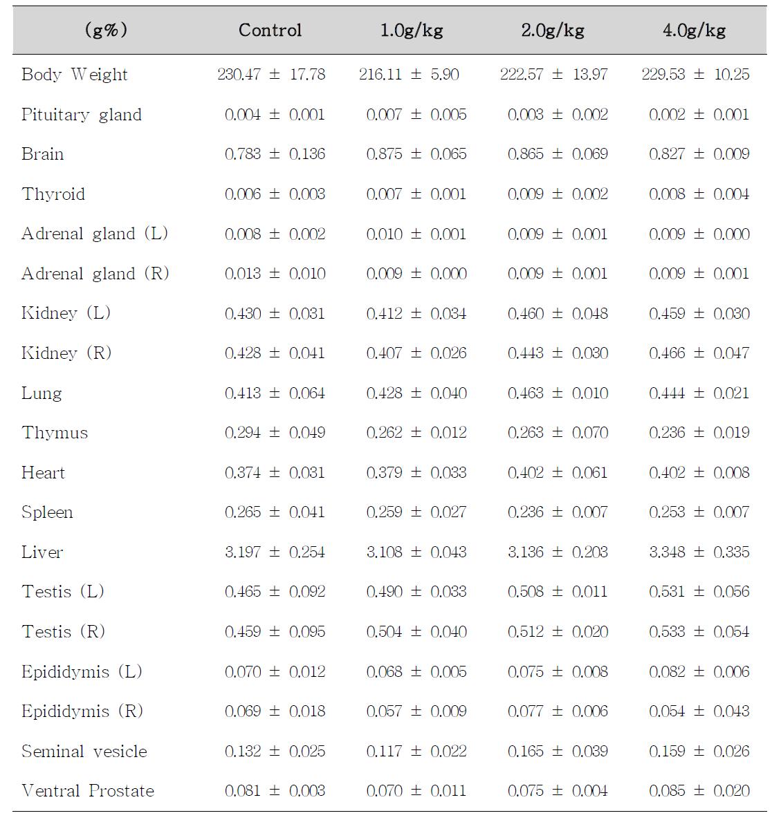 Body weight and relative organ weights of male rats treated with Dictamnus dasycarpus Turcz