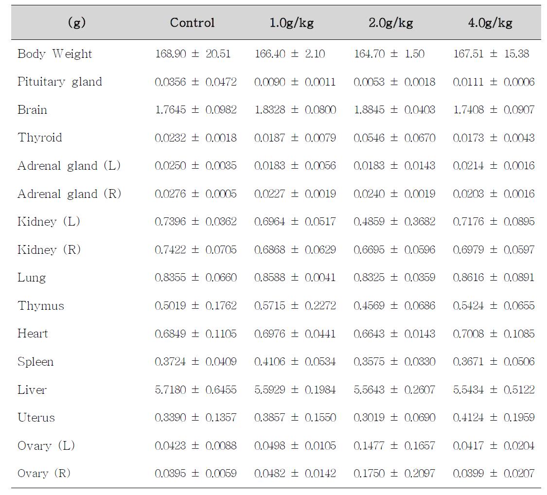 Body weight and absolute organ weights of female rats treated with Dictamnus dasycarpus Turcz