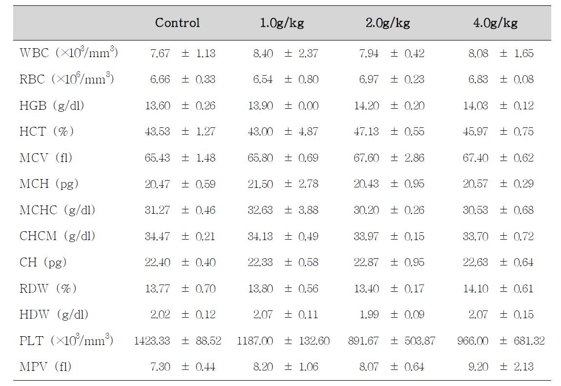 Hematological values of male rats treated with Dictamnus dasycarpus Turcz