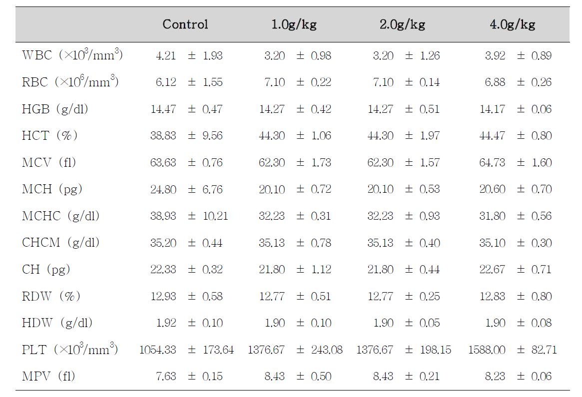 Hematological values of female rats treated with Dictamnus dasycarpus Turcz