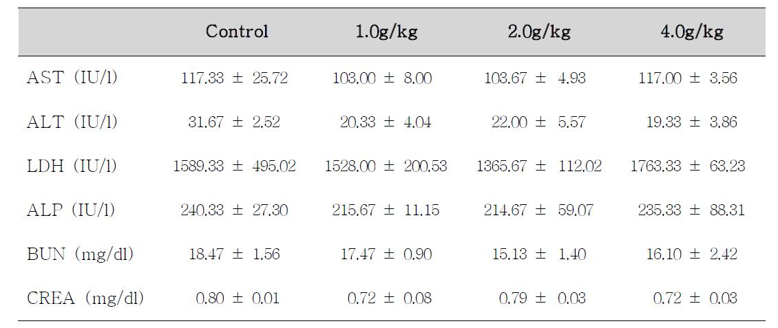 Serum biochemical values of female rats treated with Dictamnus dasycarpus Turcz