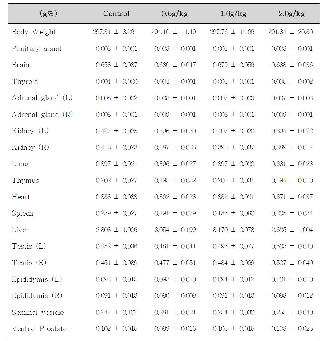 Body weight and relative organ weights of male rats treated with Dictamnus dasycarpus Turcz for 14 days