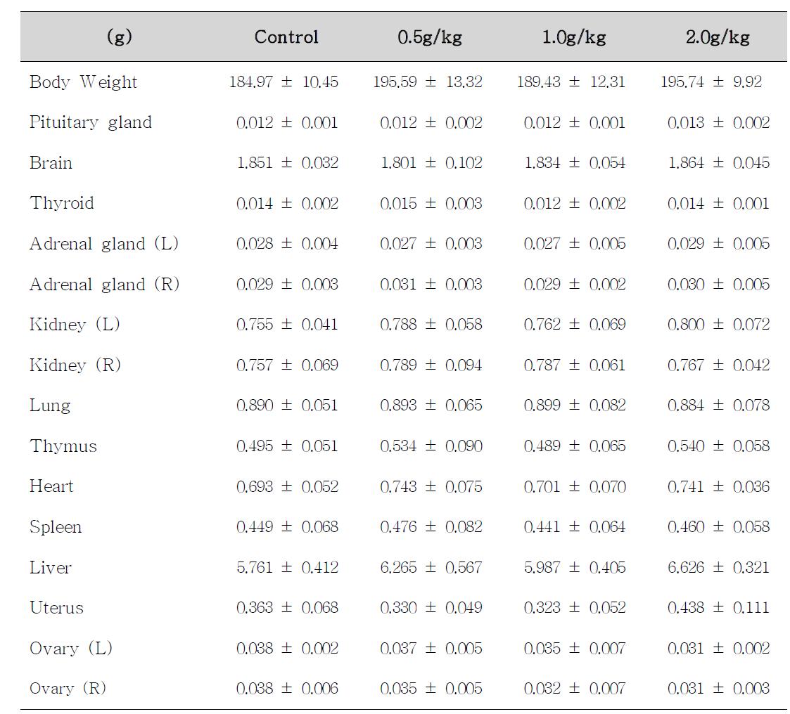 Body weight and absolute organ weights of female rats treated with Dictamnus dasycarpus Turcz for 14 days