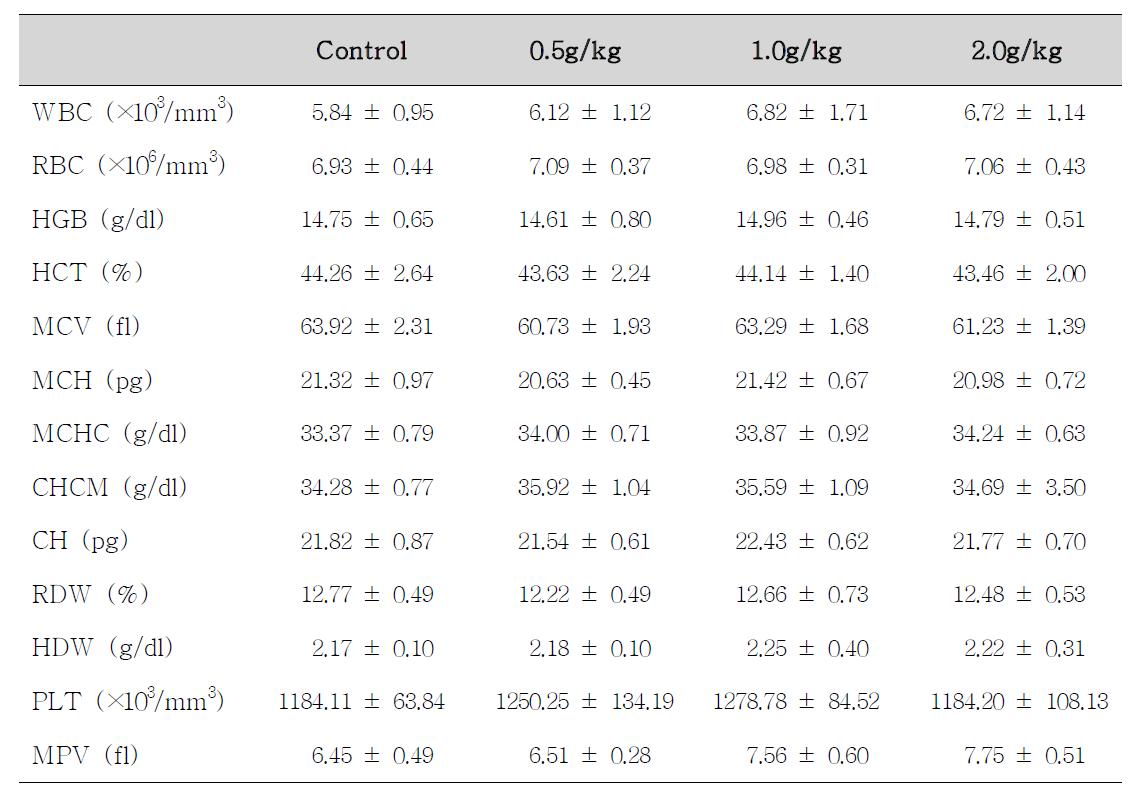 Hematological values of male rats treated with Dictamnus dasycarpus Turcz for 14 days