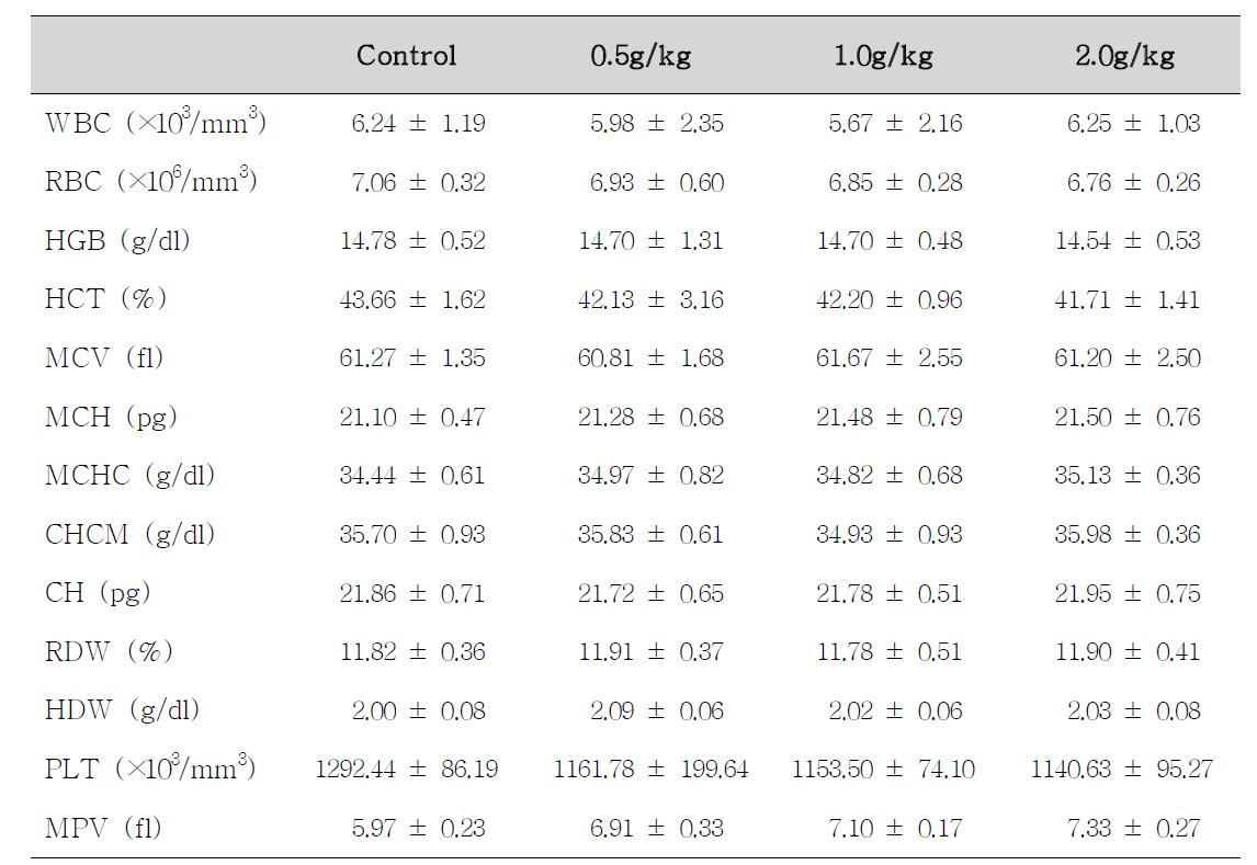 Hematological values of female rats treated with Dictamnus dasycarpus Turcz for 14 days