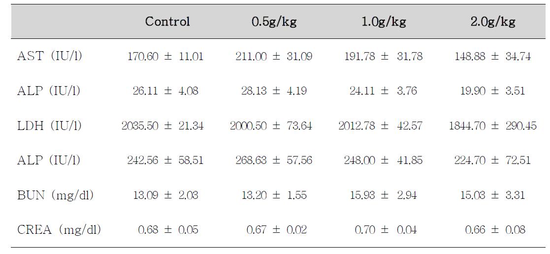 Serum biochemical values of male rats treated with Dictamnus dasycarpus Turcz for 14 days