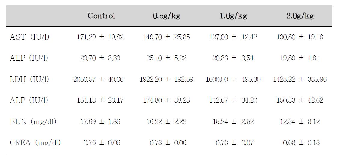 Serum biochemical values of female rats treated with Dictamnus dasycarpus Turcz for 14 days