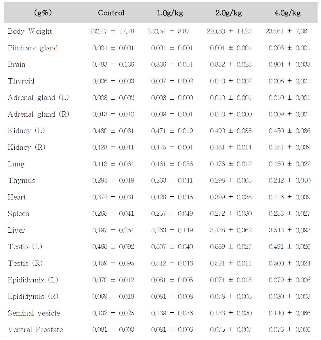 Body weight and relative organ weights of male rats treated with Atracylodes macrocephala Koidzumi