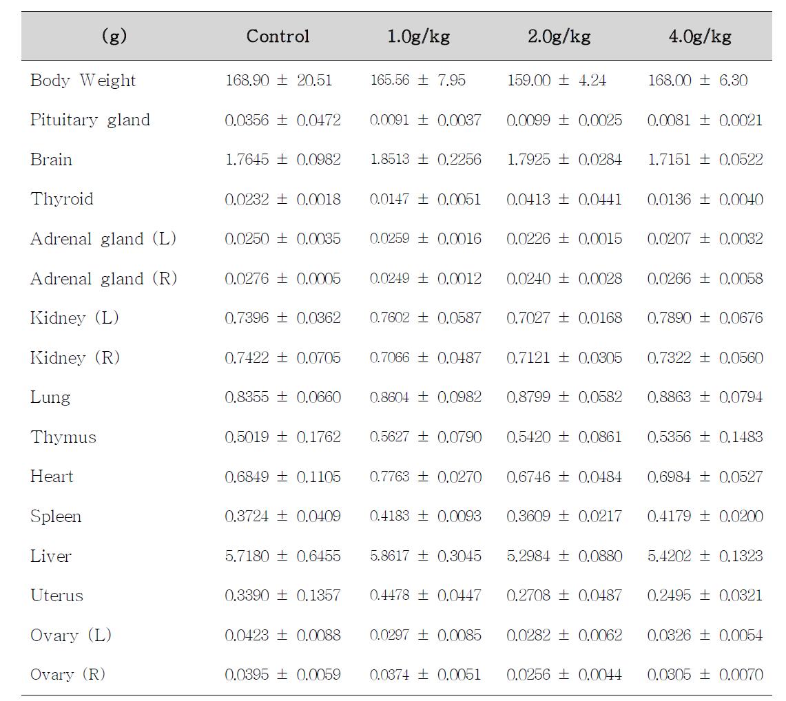 Body weight and absolute organ weights of female rats treated with Atracylodes macrocephala K oidzumi