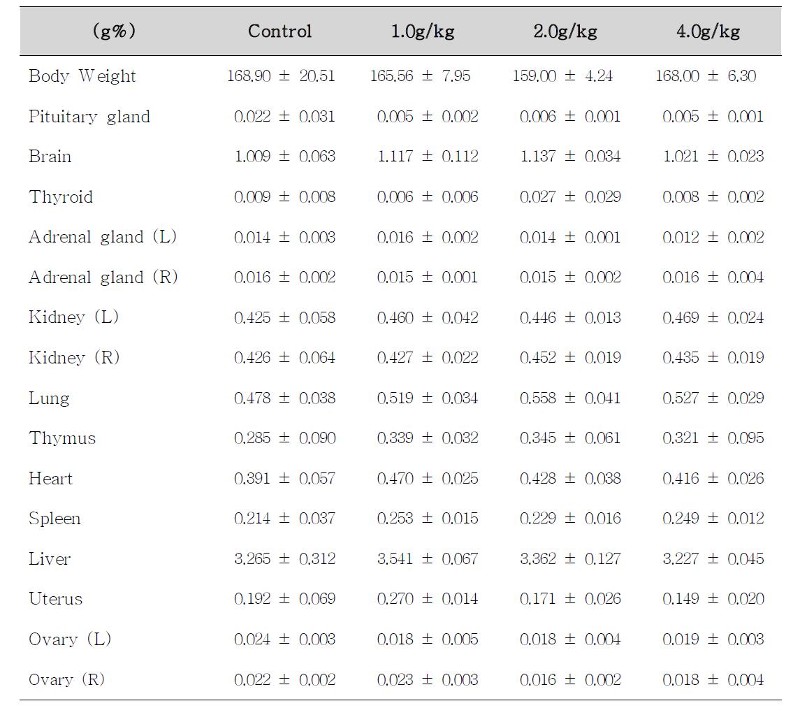 Body weight and relative organ weights of female rats treated with Atracylodes macrocephala K oidzumi