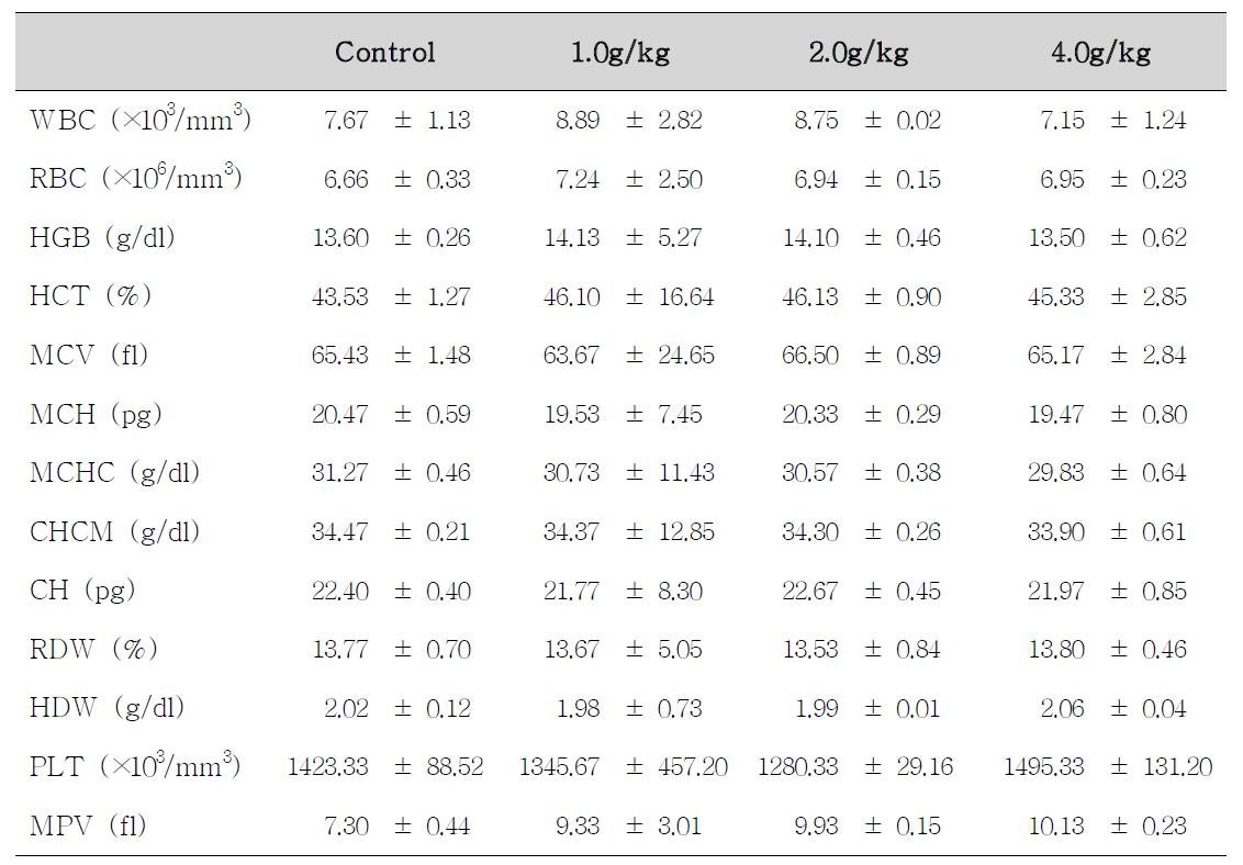 Hematological values of male rats treated with Atracylodes macrocephala Koidzumi