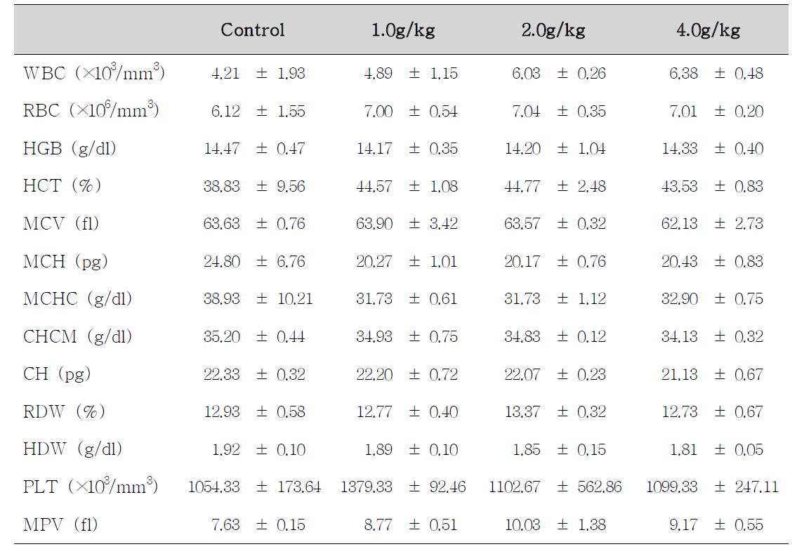 Hematological values of female rats treated with Atracylodes macrocephala Koidzumifor